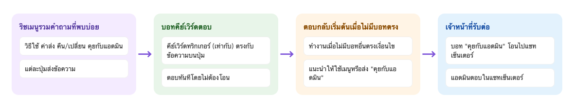 ขั้นตอนให้สมาชิกหาคำตอบเอง: Rich Menu รวมคำถามที่พบบ่อย มีปุ่ม วิธีใช้ ค่าส่ง คืน/เปลี่ยน คุยกับแอดมิน แต่ละปุ่มส่งข้อความ → บอทคีย์เวิร์ดตอบ คีย์เวิร์ดทริกเกอร์ (เท่ากับ) ตรงกับข้อความบนปุ่ม ตอบทันทีโดยไม่ต้องโอน → ตอบกลับเริ่มต้นเมื่อไม่มีบอทตรง ทำงานเมื่อไม่มีบอทอื่นตรงเงื่อนไข แนะนำให้ใช้เมนูหรือส่ง "คุยกับแอดมิน" → เจ้าหน้าที่รับต่อ บอท "คุยกับแอดมิน" โอนไปแชทเซ็นเตอร์ แอดมินตอบในแชทเซ็นเตอร์