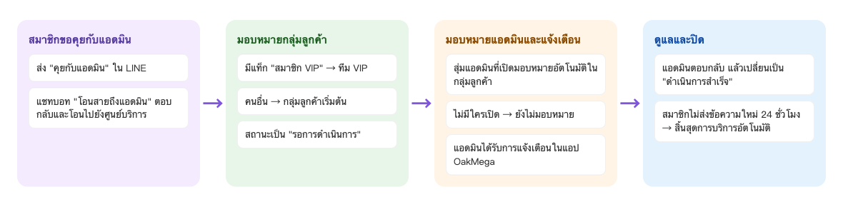 ขั้นตอนของแชทหนึ่งรายการหลังเปิดใช้แชทเซ็นเตอร์: สมาชิกส่ง "คุยกับแอดมิน" ใน LINE แชทบอท "โอนสายถึงแอดมิน" ตอบกลับและโอนไปยังศูนย์บริการ → คนที่มีแท็ก "สมาชิก VIP" ไปที่ทีม VIP คนอื่นไปที่กลุ่มลูกค้าเริ่มต้น สถานะเป็น "รอการดำเนินการ" → สุ่มแอดมินที่เปิดมอบหมายอัตโนมัติในกลุ่มลูกค้า ถ้าไม่มีใครเปิดจะยังไม่มอบหมาย แอดมินได้รับการแจ้งเตือนในแอป OakMega → แอดมินตอบกลับแล้วเปลี่ยนเป็น "ดำเนินการสำเร็จ" ถ้าสมาชิกไม่ส่งข้อความใหม่ใน 24 ชั่วโมง จะสิ้นสุดการบริการอัตโนมัติ