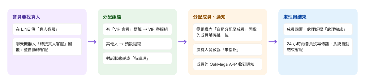 客服中心上線後一則對話的流程：會員在 LINE 傳「真人客服」，聊天機器人回覆並自動轉客服 → 有「VIP 會員」標籤的分到 VIP 客服組，其他人分到預設組織，狀態變成待處理 → 從組織內開啟「自動分配至成員」的成員隨機挑一位，沒有人開啟就是未指派，成員的 OakMega APP 收到通知 → 成員回覆並標成處理完成，24 小時內會員沒再傳訊就自動結束客服