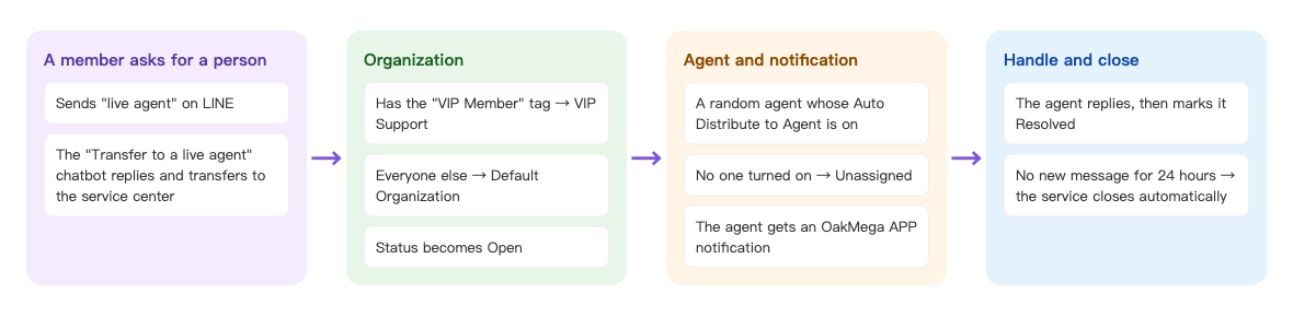 What happens to a conversation once Service Center is live, in four columns. A member asks for a person: sends "live agent" on LINE, and the "Transfer to a live agent" chatbot replies and transfers to the service center. Organization: has the "VIP Member" tag → VIP Support; everyone else → Default Organization; status becomes Open. Agent and notification: a random agent whose Auto Distribute to Agent is on; no one turned on → Unassigned; the agent gets an OakMega APP notification. Handle and close: the agent replies, then marks it Resolved; no new message for 24 hours → the service closes automatically