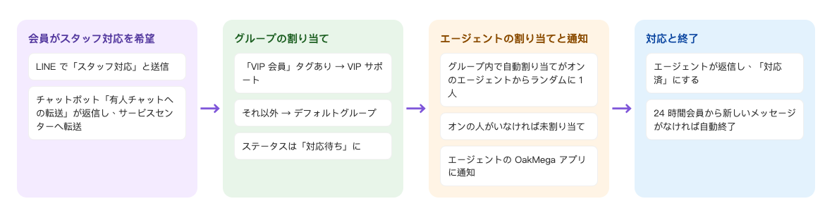 カスタマーサービスセンター導入後の 1 件のチャットの流れ：会員がスタッフ対応を希望し、LINE で「スタッフ対応」と送信、チャットボット「有人チャットへの転送」が返信してカスタマーサービスセンターへ転送 → グループの割り当て：「VIP 会員」タグありは VIP サポート、それ以外はデフォルトグループ、ステータスは「対応待ち」に → エージェントの割り当てと通知：グループ内で自動割り当てがオンのエージェントからランダムに 1 人、オンの人がいなければ未割り当て、エージェントの OakMega アプリに通知 → 対応と終了：エージェントが返信して「対応済」にし、24 時間会員から新しいメッセージがなければ自動終了