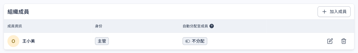 VIP 客服組的組織成員清單：王小美身份主管，自動分配至成員顯示「不分配」，右側有編輯與刪除按鈕