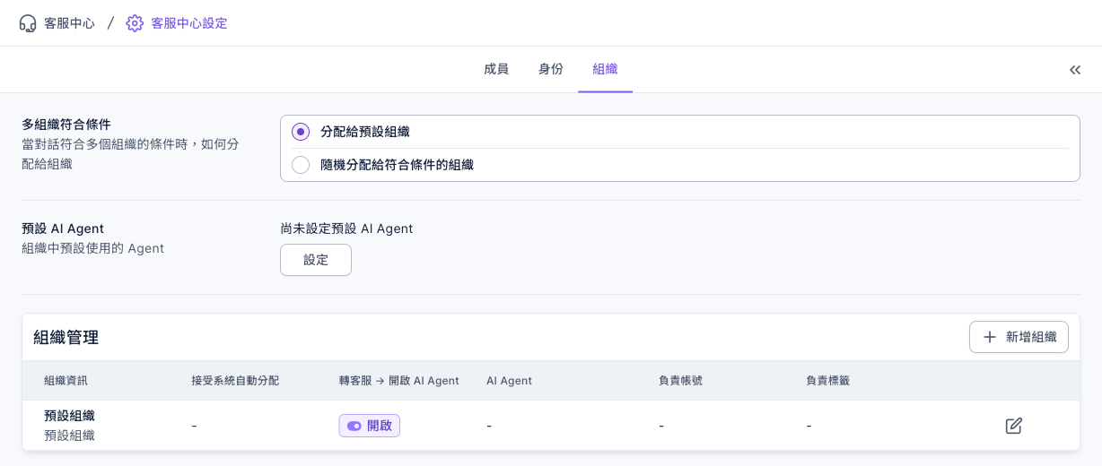 組織分頁：多組織符合條件選了分配給預設組織，預設 AI Agent 顯示尚未設定與設定按鈕；組織管理清單中有預設組織一列，轉客服開啟 AI Agent 為開啟、AI Agent 欄是 -，右上角是新增組織按鈕