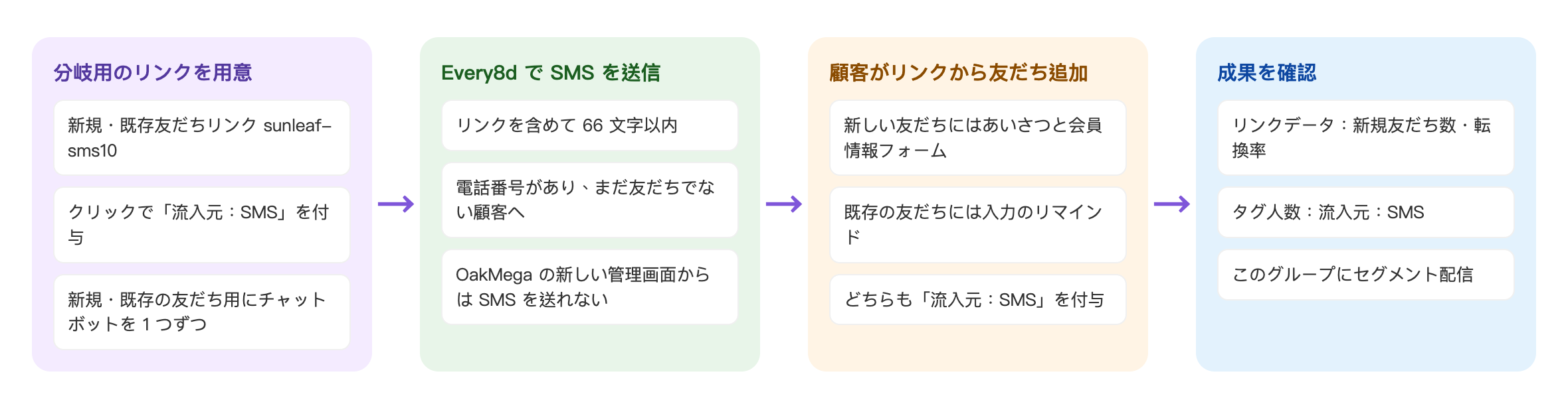 SMS から LINE への誘導の流れ：分岐用のリンクを用意（新規・既存友だちリンク sunleaf-sms10、クリックで「流入元：SMS」を付与、新規・既存の友だち用にチャットボットを 1 つずつ）→ Every8d で SMS を送信（リンクを含めて 66 文字以内、電話番号があり、まだ友だちでない顧客へ、OakMega の新しい管理画面からは SMS を送れない）→ 顧客がリンクから友だち追加（新しい友だちにはあいさつと会員情報フォーム、既存の友だちには入力のリマインド、どちらも「流入元：SMS」を付与）→ 成果を確認（リンクデータ：新規友だち数・転換率、タグ人数：流入元：SMS、このグループにセグメント配信）