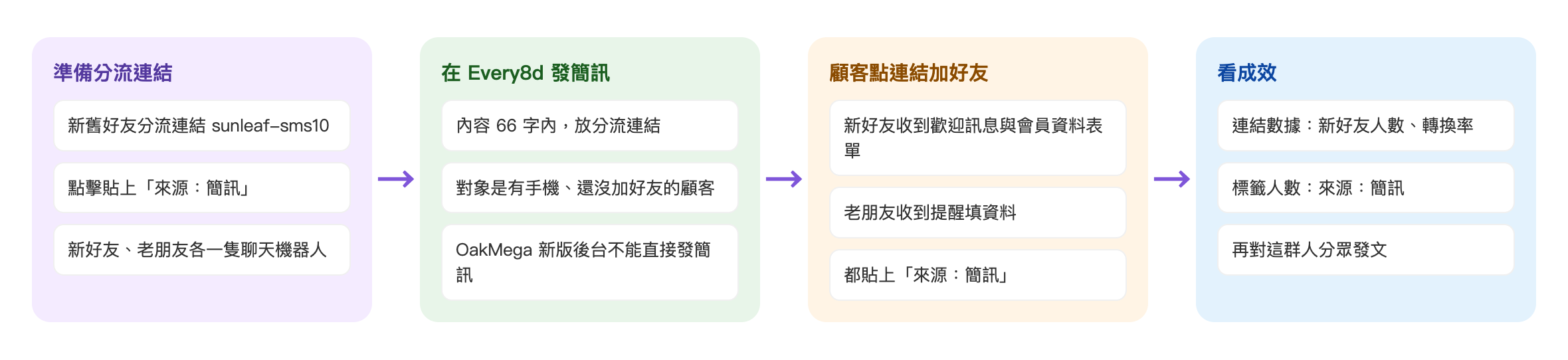 簡訊導回 LINE 流程:準備分流連結,新舊好友分流連結 sunleaf-sms10,點擊貼上來源:簡訊,新好友、老朋友各一隻聊天機器人 → 在 Every8d 發簡訊,內容 66 字內並放分流連結,對象是有手機、還沒加好友的顧客,OakMega 新版後台不能直接發簡訊 → 顧客點連結加好友,新好友收到歡迎訊息與會員資料表單,老朋友收到提醒填資料,都貼上來源:簡訊 → 看成效,連結數據的新好友人數、轉換率,來源:簡訊的標籤人數,再對這群人分眾發文