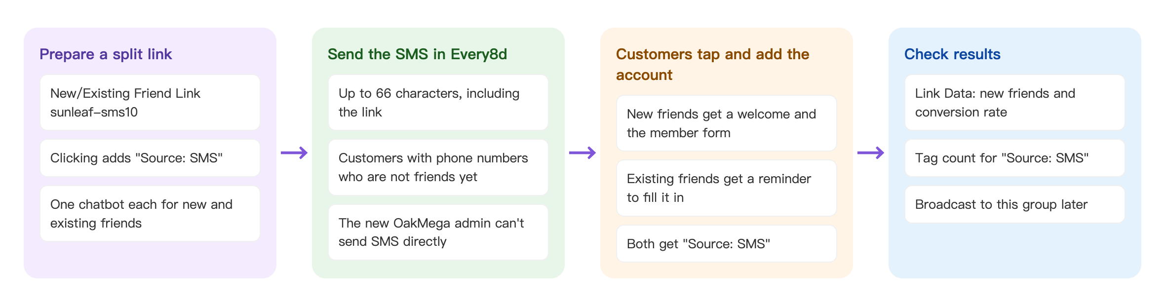 SMS-to-LINE flow, in four columns. Prepare a split link: New/Existing Friend Link sunleaf-sms10, clicking adds "Source: SMS", one chatbot each for new and existing friends → Send the SMS in Every8d: up to 66 characters including the link, to customers with phone numbers who are not friends yet, the new OakMega admin can't send SMS directly → Customers tap and add the account: new friends get a welcome and the member form, existing friends get a reminder to fill it in, both get "Source: SMS" → Check results: Link Data new friends and conversion rate, tag count for "Source: SMS", broadcast to this group later