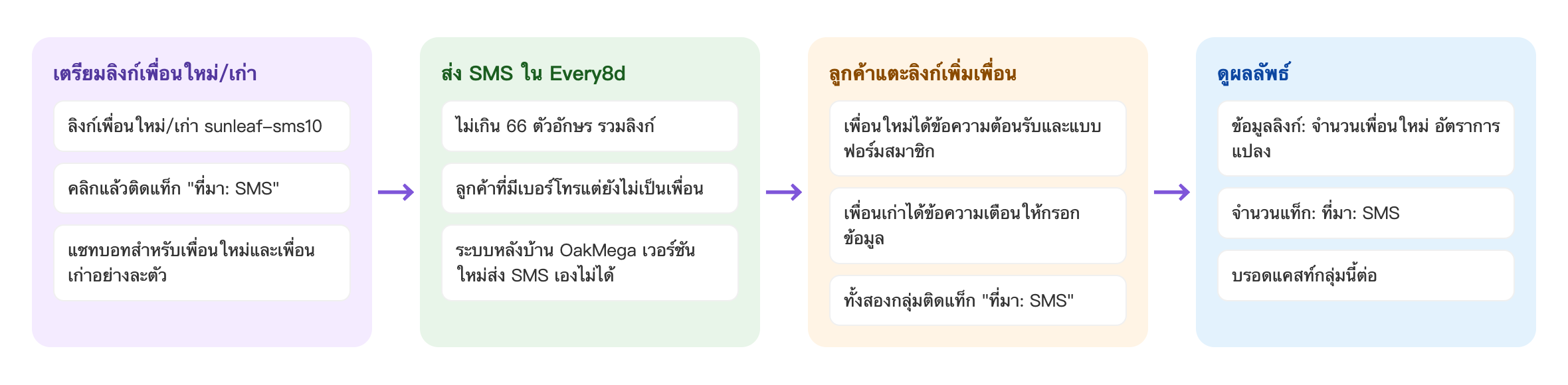ขั้นตอนดึงจาก SMS กลับมาที่ LINE: เตรียมลิงก์เพื่อนใหม่/เก่า ลิงก์เพื่อนใหม่/เก่า sunleaf-sms10 คลิกแล้วติดแท็ก "ที่มา: SMS" แชทบอทสำหรับเพื่อนใหม่และเพื่อนเก่าอย่างละตัว → ส่ง SMS ใน Every8d ไม่เกิน 66 ตัวอักษร รวมลิงก์ ส่งถึงลูกค้าที่มีเบอร์โทรแต่ยังไม่เป็นเพื่อน OakMega เวอร์ชันใหม่ส่ง SMS เองไม่ได้ → ลูกค้าแตะลิงก์เพิ่มเพื่อน เพื่อนใหม่ได้ข้อความต้อนรับและแบบฟอร์มสมาชิก เพื่อนเก่าได้ข้อความเตือนให้กรอกข้อมูล ทั้งสองกลุ่มติดแท็ก "ที่มา: SMS" → ดูผลลัพธ์ ข้อมูลลิงก์: จำนวนเพื่อนใหม่ อัตราการแปลง จำนวนแท็ก: ที่มา: SMS แล้วบรอดแคสท์กลุ่มนี้ต่อ