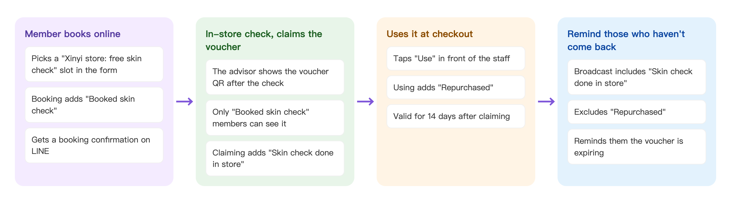 Booking-to-repurchase flow: Member books online — picks a "Xinyi store: free skin check" slot in the form, booking adds "Booked skin check", gets a booking confirmation on LINE → In-store check, claims the voucher — the advisor shows the voucher QR after the check, only "Booked skin check" members can see it, claiming adds "Skin check done in store" → Uses it at checkout — taps "Use" in front of the staff, using adds "Repurchased", valid for 14 days after claiming → Remind those who haven't come back — broadcast includes "Skin check done in store", excludes "Repurchased", reminds them the voucher is expiring