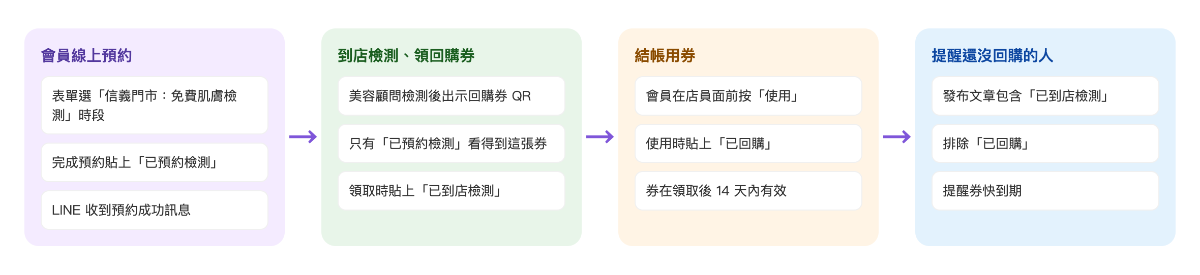預約到回購流程：會員線上預約，表單選信義門市：免費肌膚檢測時段，完成預約貼上已預約檢測，LINE 收到預約成功訊息 → 到店檢測、領回購券，美容顧問檢測後出示回購券 QR，只有已預約檢測看得到這張券，領取時貼上已到店檢測 → 結帳用券，會員在店員面前按使用，使用時貼上已回購，券在領取後 14 天內有效 → 提醒還沒回購的人，發布文章包含已到店檢測、排除已回購，提醒券快到期