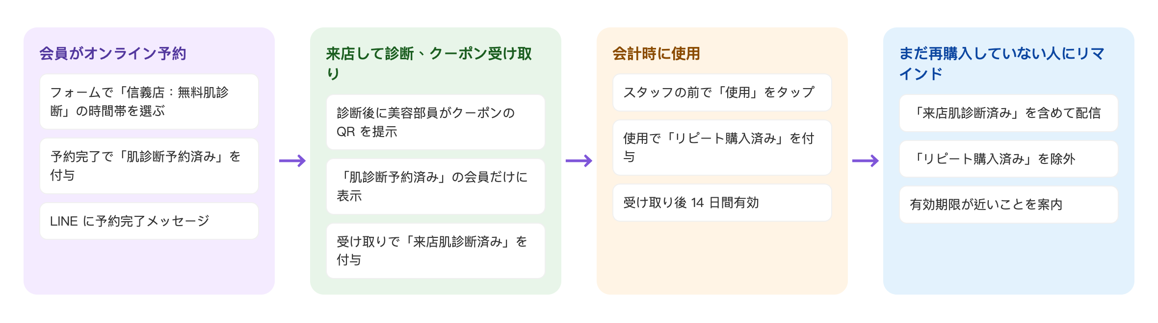 予約からリピート購入までの流れ：会員がオンライン予約（フォームで「信義店：無料肌診断」の時間帯を選ぶ、予約完了で「肌診断予約済み」を付与、LINE に予約完了メッセージ）→ 来店して診断、クーポン受け取り（診断後に美容部員がクーポンの QR を提示、「肌診断予約済み」の会員だけに表示、受け取りで「来店肌診断済み」を付与）→ 会計時に使用（スタッフの前で「使用」をタップ、使用で「リピート購入済み」を付与、受け取り後 14 日間有効）→ まだ再購入していない人にリマインド（「来店肌診断済み」を含めて配信、「リピート購入済み」を除外、有効期限が近いことを案内）