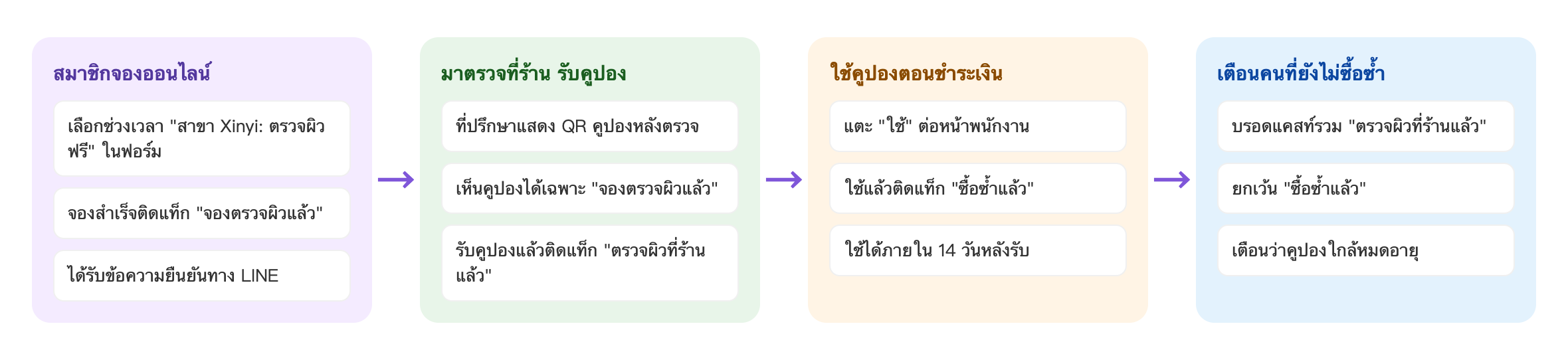 ขั้นตอนจากการจองถึงการซื้อซ้ำ: สมาชิกจองออนไลน์ เลือกช่วงเวลา "สาขา Xinyi: ตรวจผิวฟรี" ในฟอร์ม จองสำเร็จติดแท็ก "จองตรวจผิวแล้ว" ได้รับข้อความยืนยันทาง LINE → มาตรวจที่ร้าน รับคูปอง ที่ปรึกษาแสดง QR คูปองหลังตรวจ เห็นคูปองได้เฉพาะ "จองตรวจผิวแล้ว" รับคูปองแล้วติดแท็ก "ตรวจผิวที่ร้านแล้ว" → ใช้คูปองตอนชำระเงิน แตะ "ใช้" ต่อหน้าพนักงาน ใช้แล้วติดแท็ก "ซื้อซ้ำแล้ว" ใช้ได้ภายใน 14 วันหลังรับ → เตือนคนที่ยังไม่ซื้อซ้ำ บรอดแคสท์รวม "ตรวจผิวที่ร้านแล้ว" ยกเว้น "ซื้อซ้ำแล้ว" เตือนว่าคูปองใกล้หมดอายุ