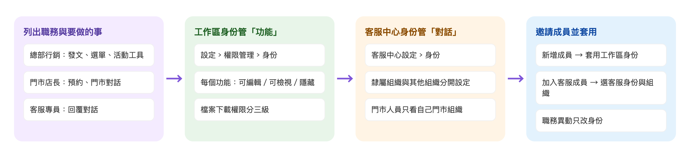 權限分工流程:列出職務與要做的事,總部行銷發文、選單、活動工具,門市店長預約、門市對話,客服專員回覆對話 → 工作區身份管功能,設定 › 權限管理 › 身份,每個功能可編輯、可檢視或隱藏,檔案下載權限分三級 → 客服中心身份管對話,客服中心設定 › 身份,隸屬組織與其他組織分開設定,門市人員只看自己門市組織 → 邀請成員並套用,新增成員後套用工作區身份,加入客服成員時選客服身份與組織,職務異動只改身份