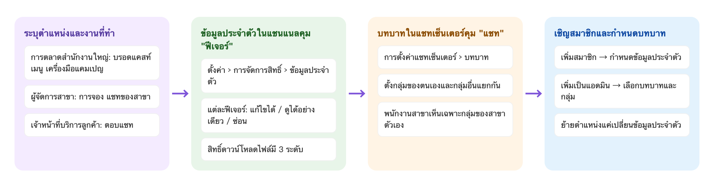 ขั้นตอนแบ่งสิทธิ์: ระบุตำแหน่งและงานที่ทำ การตลาดสำนักงานใหญ่: บรอดแคสท์ เมนู เครื่องมือแคมเปญ ผู้จัดการสาขา: การจอง แชทของสาขา เจ้าหน้าที่บริการลูกค้า: ตอบแชท → ข้อมูลประจำตัวในแชนแนลคุม "ฟีเจอร์" ตั้งค่า › การจัดการสิทธิ์ › ข้อมูลประจำตัว แต่ละฟีเจอร์: แก้ไขได้ / ดูได้อย่างเดียว / ซ่อน สิทธิ์ดาวน์โหลดไฟล์มี 3 ระดับ → บทบาทในแชทเซ็นเตอร์คุม "แชท" การตั้งค่าแชทเซ็นเตอร์ › บทบาท ตั้งกลุ่มของตนเองและกลุ่มอื่นแยกกัน พนักงานสาขาเห็นเฉพาะกลุ่มของสาขาตัวเอง → เชิญสมาชิกและกำหนดบทบาท เพิ่มสมาชิก → กำหนดข้อมูลประจำตัว เพิ่มเป็นแอดมิน → เลือกบทบาทและกลุ่ม ย้ายตำแหน่งแค่เปลี่ยนข้อมูลประจำตัว