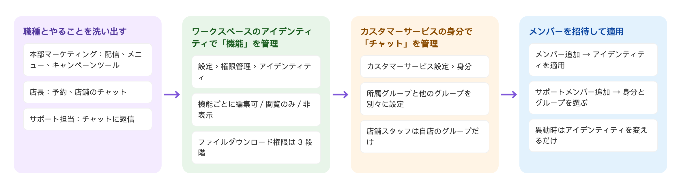 権限分担の流れ：職種とやることを洗い出す、本部マーケティング：配信、メニュー、キャンペーンツール、店長：予約、店舗のチャット、サポート担当：チャットに返信 → ワークスペースのアイデンティティで「機能」を管理、設定 › 権限管理 › アイデンティティ、機能ごとに編集可 / 閲覧のみ / 非表示、ファイルダウンロード権限は 3 段階 → カスタマーサービスの身分で「チャット」を管理、カスタマーサービス設定 › 身分、所属グループと他のグループを別々に設定、店舗スタッフは自店のグループだけ → メンバーを招待して適用、メンバー追加 → アイデンティティを適用、サポートメンバー追加 → 身分とグループを選ぶ、異動時はアイデンティティを変えるだけ