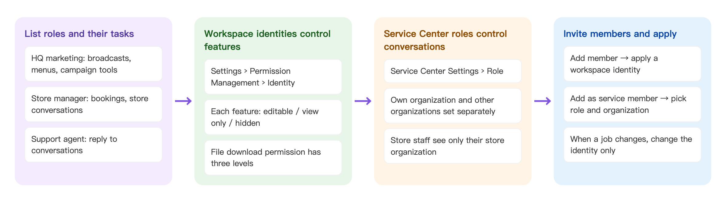 Permission flow, in four columns. List roles and their tasks: HQ marketing: broadcasts, menus, campaign tools; Store manager: bookings, store conversations; Support agent: reply to conversations → Workspace identities control features: Settings > Permission Management > Identity; Each feature: editable / view only / hidden; File download permission has three levels → Service Center roles control conversations: Service Center Settings > Role; Own organization and other organizations set separately; Store staff see only their store organization → Invite members and apply: Add member → apply a workspace identity; Add as service member → pick role and organization; When a job changes, change the identity only