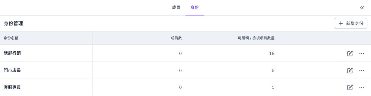 身份管理清單:總部行銷成員數 0、可編輯 / 檢視項目數量 18;門市店長成員數 0、數量 5;客服專員成員數 0、數量 5;右上角有新增身份