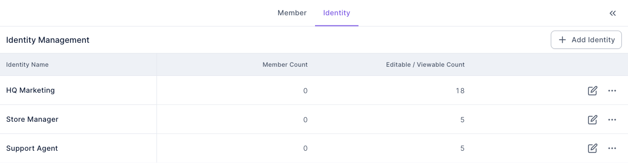 Identity Management list: HQ Marketing with a Member Count of 0 and an Editable / Viewable Count of 18; Store Manager with 0 members and a count of 5; Support Agent with 0 members and a count of 5; Add Identity at the top right