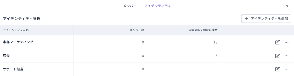 アイデンティティ管理の一覧：本部マーケティングはメンバー数 0、編集可能 / 閲覧可能数 18。店長はメンバー数 0、5。サポート担当はメンバー数 0、5。右上にアイデンティティを追加