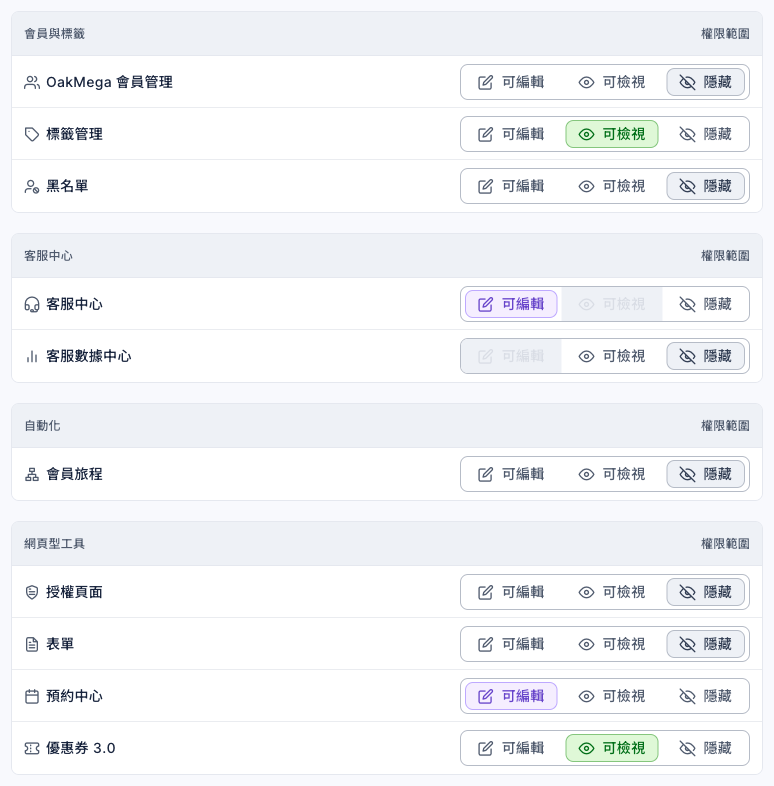 門市店長身份的權限設定:會員與標籤群組中 OakMega 會員管理隱藏、標籤管理可檢視、黑名單隱藏;客服中心群組中客服中心可編輯(可檢視為灰色不可選)、客服數據中心隱藏(可編輯為灰色不可選);自動化的會員旅程隱藏;網頁型工具中授權頁面隱藏、表單隱藏、預約中心可編輯、優惠券 3.0 可檢視