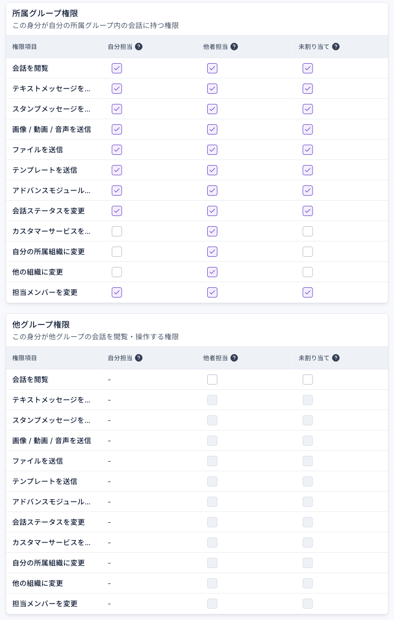 店舗スタッフのカスタマーサービスセンターの身分：所属グループ権限では、自分担当と未割り当てで会話を閲覧、各種メッセージの送信、会話ステータスを変更、担当メンバーを変更がオン、他者担当はすべての項目がオン。他グループ権限は会話を閲覧を含めすべての項目がオフ