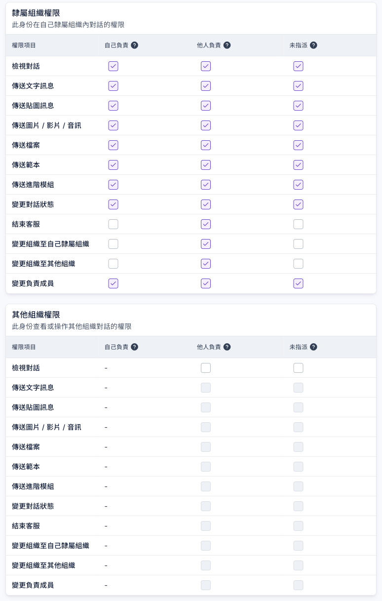 門市人員的客服中心身份:隸屬組織權限中,自己負責與未指派可以檢視對話、傳送各種訊息、變更對話狀態與負責成員,他人負責的全部項目都已勾選;其他組織權限的檢視對話等全部項目都沒有勾選