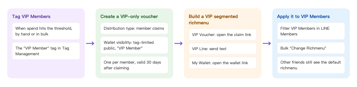 VIP Richmenu flow: Tag VIP Members — when spend hits the threshold, by hand or in bulk, the "VIP Member" tag in Tag Management → Create a VIP-only voucher — Distribution type: member claims; Wallet visibility: tag-limited public, "VIP Member"; one per member, valid 30 days after claiming → Build a VIP segmented richmenu — VIP Voucher: open the claim link; VIP Line: send text; My Wallet: open the wallet link → Apply it to VIP Members — filter VIP Members in LINE Members, bulk "Change Richmenu", other friends still see the default richmenu