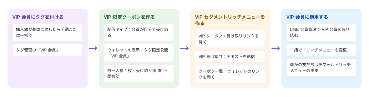 VIP リッチメニューの流れ：VIP 会員にタグを付ける（購入額が基準に達したら手動または一括で、タグ管理の「VIP 会員」）→ VIP 限定クーポンを作る（配信タイプ：会員が自分で受け取る、ウォレットの表示：タグ限定公開「VIP 会員」、お一人様 1 枚、受け取り後 30 日間有効）→ VIP セグメントリッチメニューを作る（VIP クーポン：受け取りリンクを開く、VIP 専用窓口：テキストを送信、クーポン一覧：ウォレットのリンクを開く）→ VIP 会員に適用する（LINE 会員管理で VIP 会員を絞り込み、一括で「リッチメニューを変更」、ほかの友だちはデフォルトリッチメニューのまま）