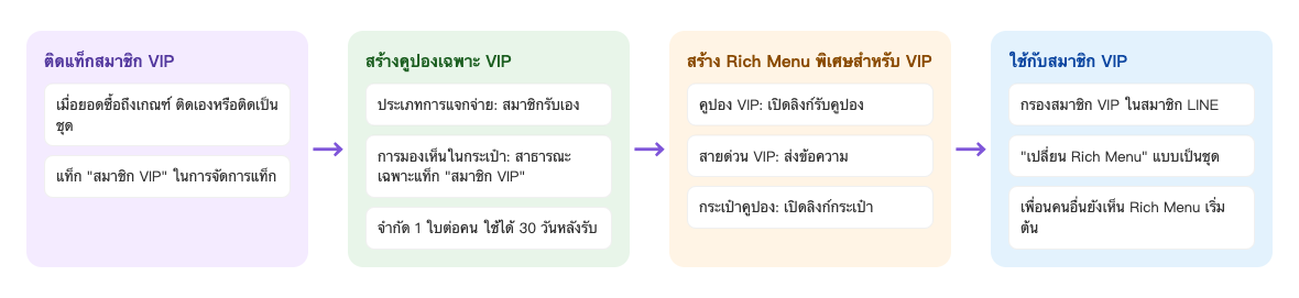 ภาพรวม Rich Menu สำหรับ VIP: ติดแท็กสมาชิก VIP เมื่อยอดซื้อถึงเกณฑ์ ติดเองหรือติดเป็นชุด แท็ก "สมาชิก VIP" ในการจัดการแท็ก → สร้างคูปองเฉพาะ VIP ประเภทการแจกจ่าย: สมาชิกรับเอง การมองเห็นในกระเป๋า: สาธารณะเฉพาะแท็ก "สมาชิก VIP" จำกัด 1 ใบต่อคน ใช้ได้ 30 วันหลังรับ → สร้าง Rich Menu พิเศษสำหรับ VIP คูปอง VIP: เปิดลิงก์รับคูปอง สายด่วน VIP: ส่งข้อความ กระเป๋าคูปอง: เปิดลิงก์กระเป๋า → ใช้กับสมาชิก VIP กรองสมาชิก VIP ในสมาชิก LINE "เปลี่ยน Rich Menu" แบบเป็นชุด เพื่อนคนอื่นยังเห็น Rich Menu เริ่มต้น