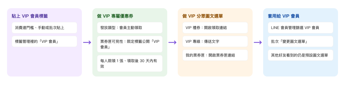 VIP 圖文選單流程:消費達門檻後手動或批次貼上 VIP 會員標籤 → 做 VIP 專屬優惠券,發放類型會員主動領取,票券匣可見性限定標籤公開 VIP 會員,每人限領 1 張、領取後 30 天內有效 → 做 VIP 分眾圖文選單,VIP 禮券開啟領取連結、VIP 專線傳送文字、我的票券匣開啟票券匣連結 → 在 LINE 會員管理篩選 VIP 會員,批次變更圖文選單,其他好友看到的仍是預設圖文選單