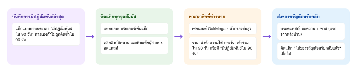 ภาพรวมการดึงสมาชิกกลับ: สร้างแท็กแบบกำหนดเวลา 90 วัน "มีปฏิสัมพันธ์ใน 90 วัน" → ติดแท็กนี้ที่จุดสัมผัส เช่น แชทบอท ลิงก์ติดตาม และการติดตามการอ่าน → ส่งบรอดแคสท์ด้วยตัวกรองขั้นสูงของเซกเมนต์ OakMega รวมคนที่ส่งข้อความได้ ยกเว้นคนที่เข้าร่วมใน 90 วันหรือมี "มีปฏิสัมพันธ์ใน 90 วัน" → ใส่ข้อความและพาสต้อนรับกลับที่ผู้ดูแลระบบแจกจ่าย เมื่อใช้แล้วติดแท็ก "ใช้ของขวัญต้อนรับกลับแล้ว"