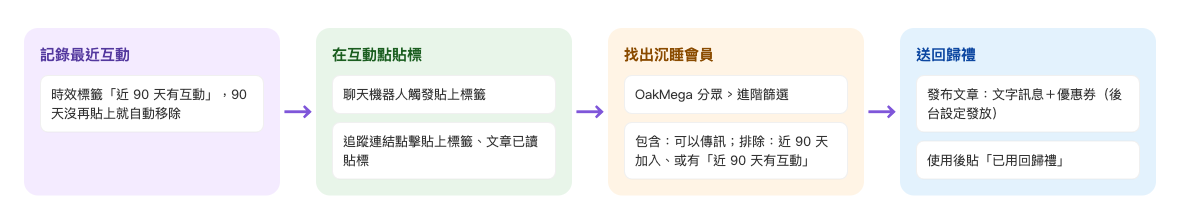 喚回沉睡會員的流程:新增 90 天時效標籤「近 90 天有互動」→ 在聊天機器人、追蹤連結、文章已讀追蹤等互動點貼上這個標籤 → 發布文章選 OakMega 分眾的進階篩選,包含可以傳訊的人,排除過去 90 天加入或有「近 90 天有互動」的人 → 文章裡放文字訊息與後台設定發放的回歸禮優惠券,使用後貼上「已用回歸禮」