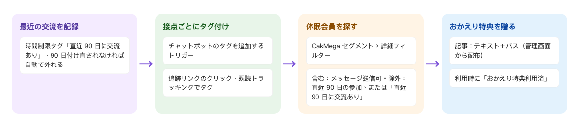 休眠会員の呼び戻しの流れ：90 日の時間制限タグ「直近 90 日に交流あり」を追加 → チャットボット・追跡リンク・記事の既読トラッキングなどの接点でこのタグを付ける → 記事の公開対象で OakMega セグメントの詳細フィルターを使い、メッセージを送れる人を含み、過去 90 日に参加した人と「直近 90 日に交流あり」の人を除外 → テキストメッセージと管理者が配信するおかえり特典のパスを入れ、利用時に「おかえり特典利用済」を付ける