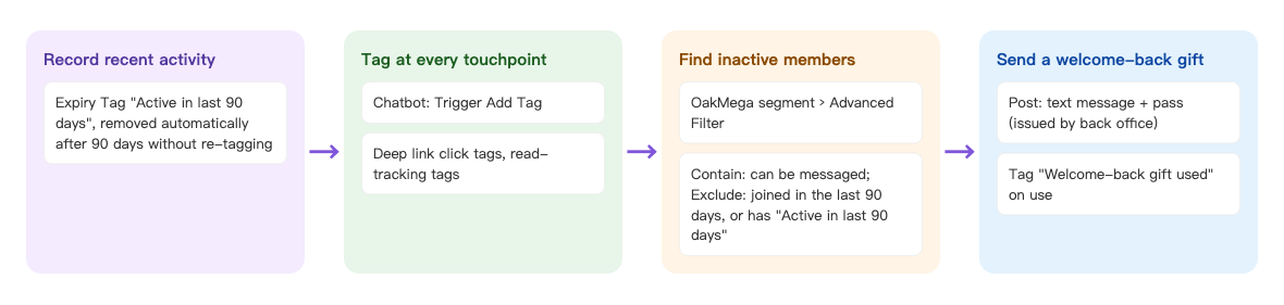 Win-back flow: create a 90-day expiry tag "Active in last 90 days" → apply it at touchpoints such as chatbots, deep links and post read tracking → post with an OakMega segment advanced filter that contains people who can be messaged and excludes those who joined in the past 90 days or have "Active in last 90 days" → include a text message and an admin-distributed welcome-back pass, tagging "Welcome-back gift used" on use