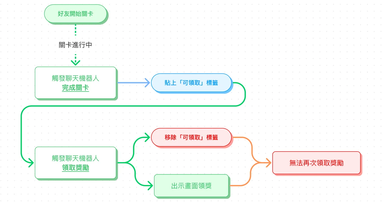 版本更新畫面