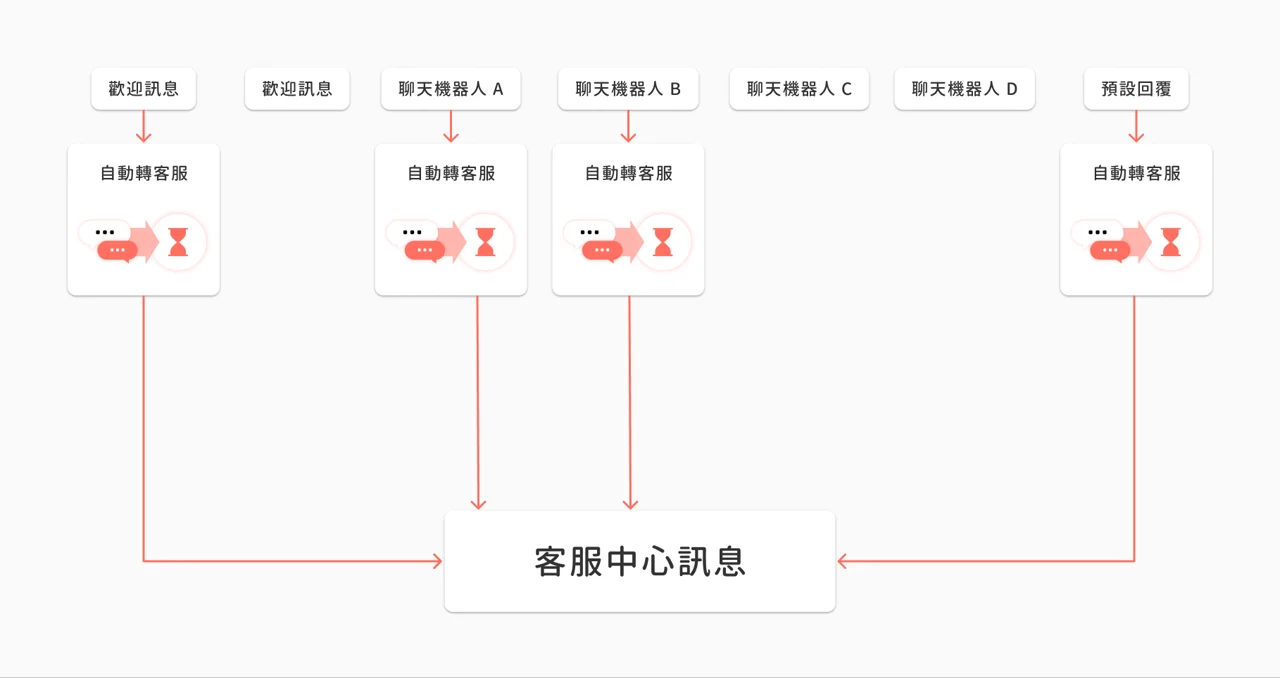 客服中心運作