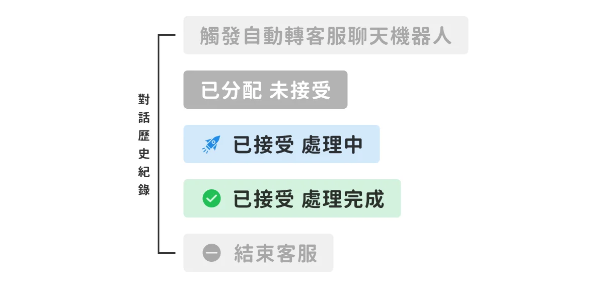 流程
